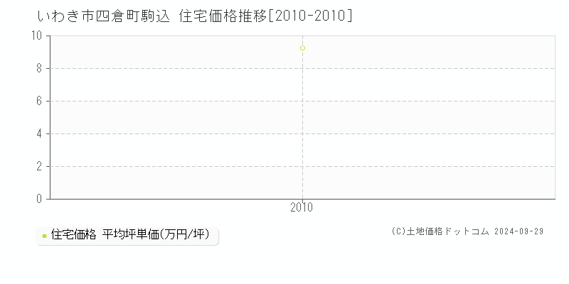 いわき市四倉町駒込の住宅取引事例推移グラフ 