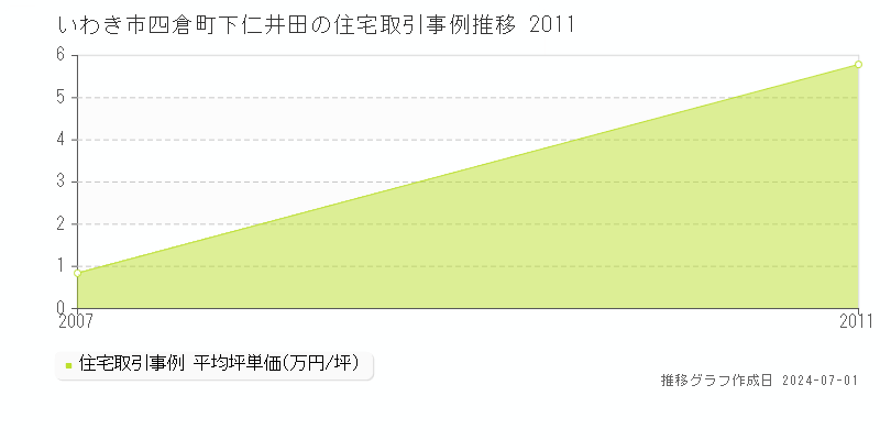 いわき市四倉町下仁井田の住宅取引事例推移グラフ 