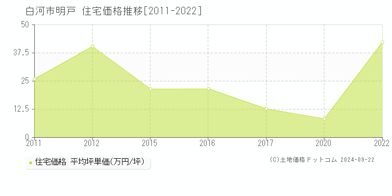 明戸(白河市)の住宅価格推移グラフ(坪単価)[2011-2022年]