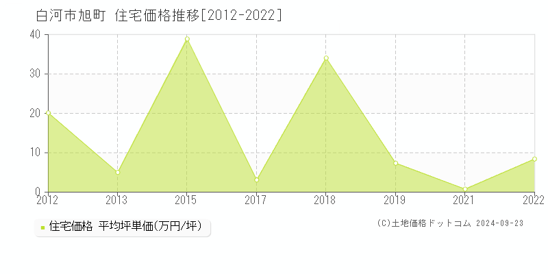 旭町(白河市)の住宅価格推移グラフ(坪単価)[2012-2022年]