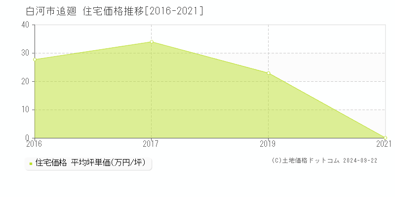 追廻(白河市)の住宅価格推移グラフ(坪単価)[2016-2021年]