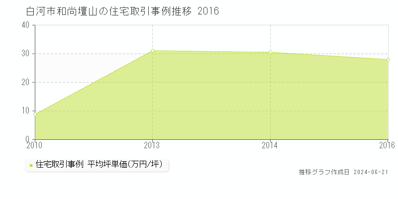 白河市和尚壇山の住宅取引事例推移グラフ 