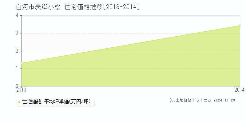 表郷小松(白河市)の住宅価格推移グラフ(坪単価)[2013-2014年]