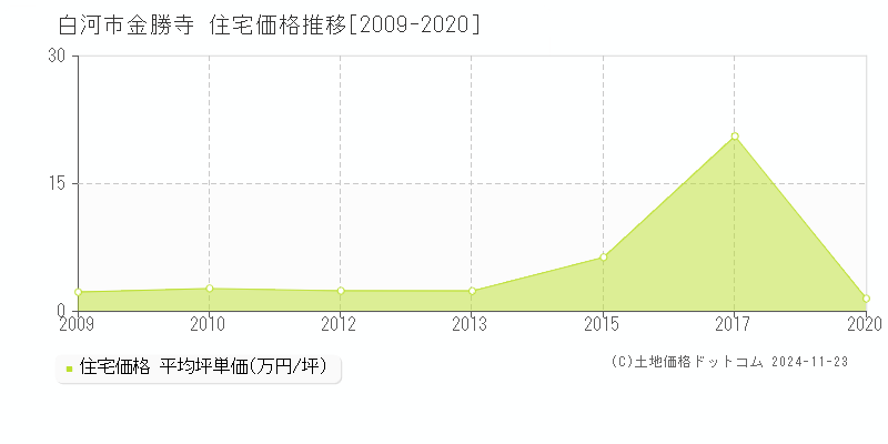 金勝寺(白河市)の住宅価格推移グラフ(坪単価)[2009-2020年]