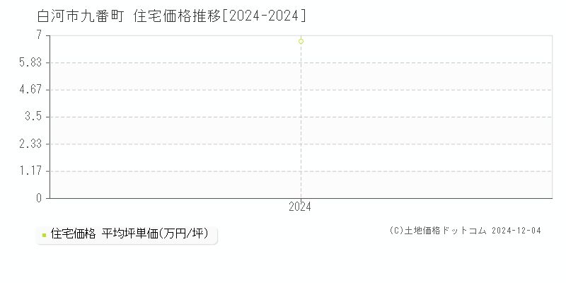 九番町(白河市)の住宅価格推移グラフ(坪単価)[2024-2024年]