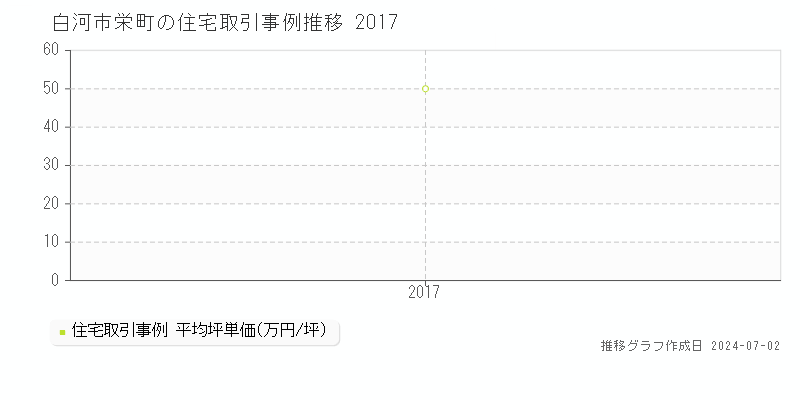 白河市栄町の住宅取引事例推移グラフ 