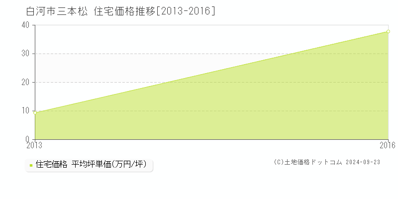 三本松(白河市)の住宅価格推移グラフ(坪単価)[2013-2016年]