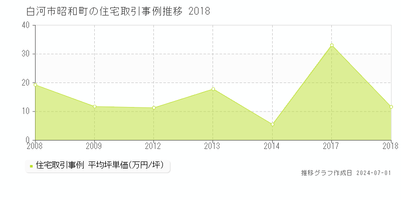 白河市昭和町の住宅取引事例推移グラフ 