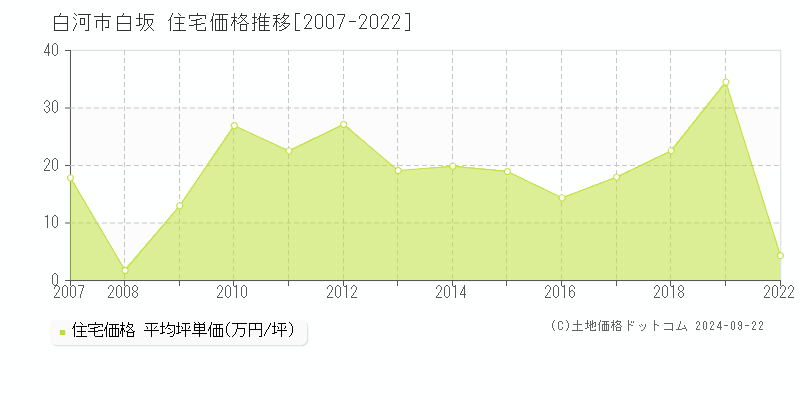 白坂(白河市)の住宅価格推移グラフ(坪単価)[2007-2022年]