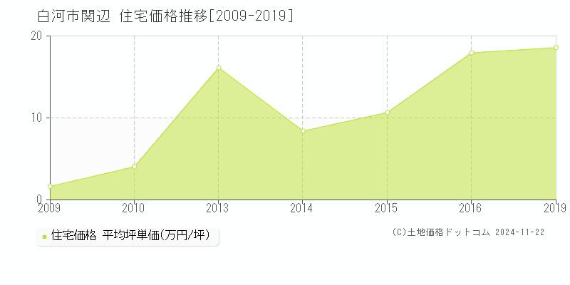 関辺(白河市)の住宅価格推移グラフ(坪単価)[2009-2019年]