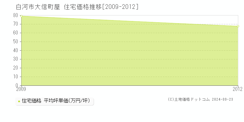 大信町屋(白河市)の住宅価格推移グラフ(坪単価)[2009-2012年]