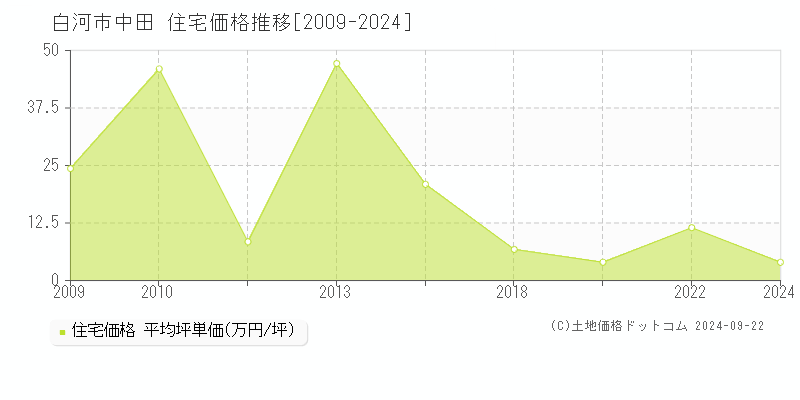 中田(白河市)の住宅価格推移グラフ(坪単価)[2009-2024年]