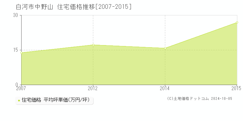 中野山(白河市)の住宅価格推移グラフ(坪単価)[2007-2015年]