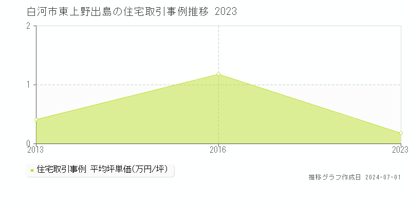白河市東上野出島の住宅取引事例推移グラフ 