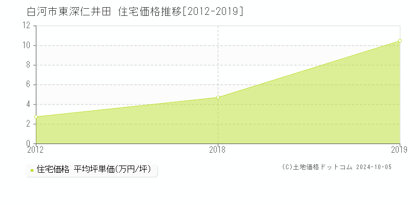 東深仁井田(白河市)の住宅価格推移グラフ(坪単価)[2012-2019年]