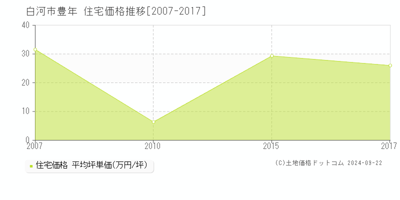 豊年(白河市)の住宅価格推移グラフ(坪単価)[2007-2017年]