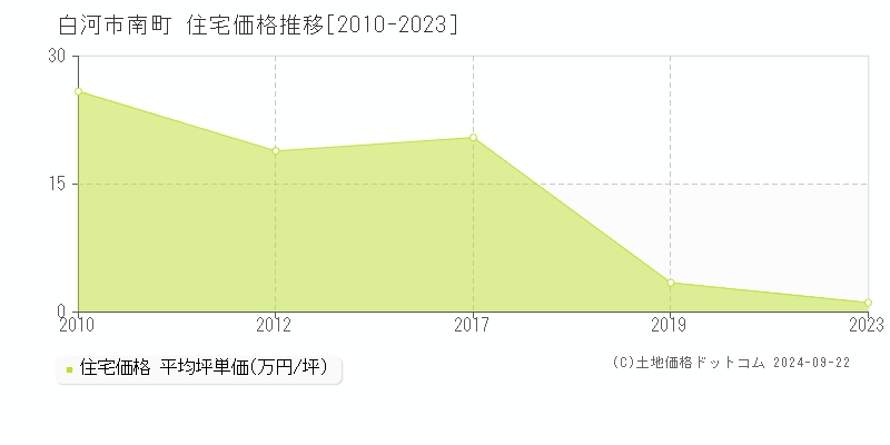 南町(白河市)の住宅価格推移グラフ(坪単価)[2010-2023年]