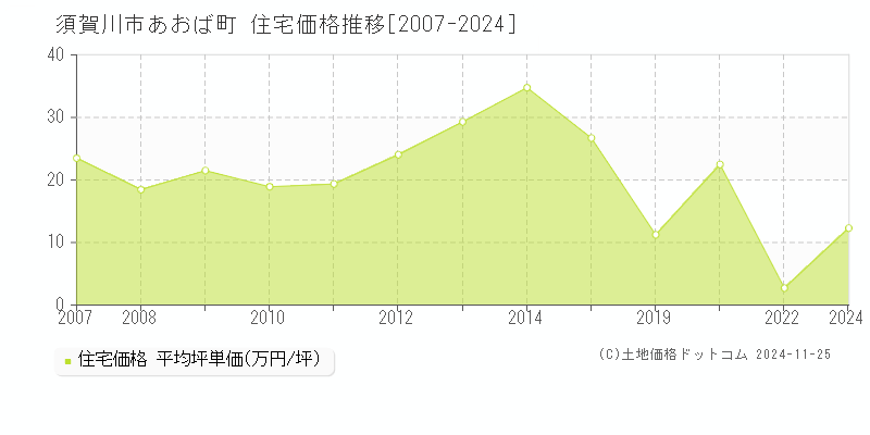 あおば町(須賀川市)の住宅価格推移グラフ(坪単価)[2007-2024年]