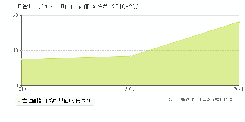 池ノ下町(須賀川市)の住宅価格推移グラフ(坪単価)[2010-2021年]