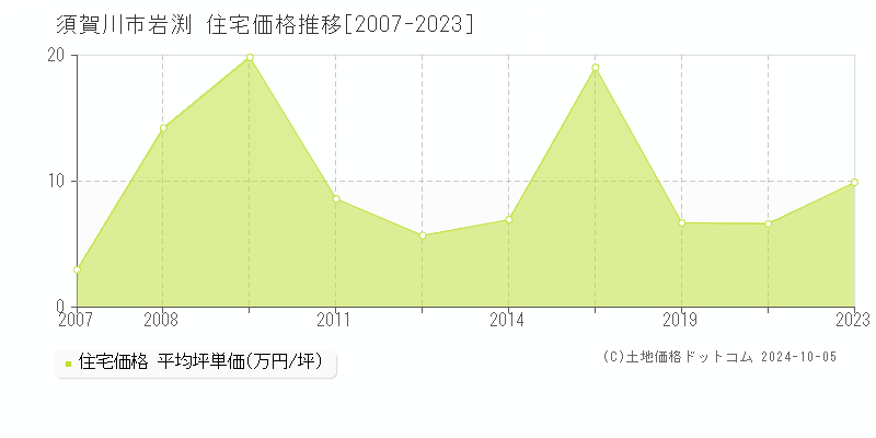 岩渕(須賀川市)の住宅価格推移グラフ(坪単価)[2007-2023年]