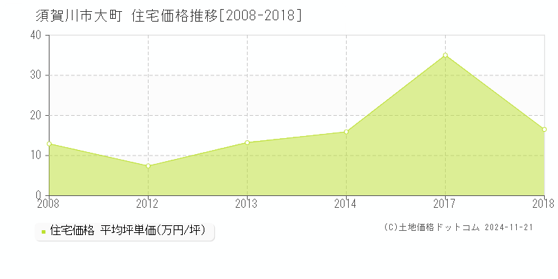 大町(須賀川市)の住宅価格推移グラフ(坪単価)[2008-2018年]