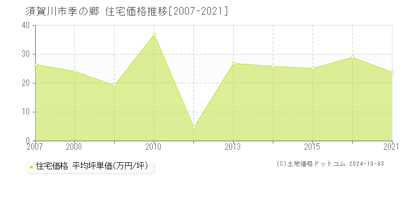 季の郷(須賀川市)の住宅価格推移グラフ(坪単価)[2007-2021年]