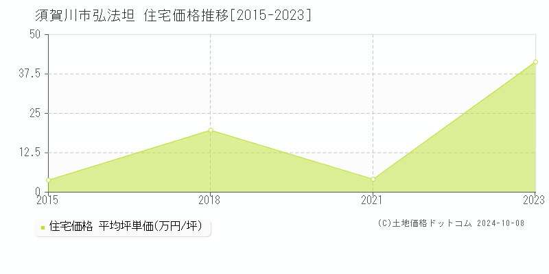 弘法坦(須賀川市)の住宅価格推移グラフ(坪単価)[2015-2023年]