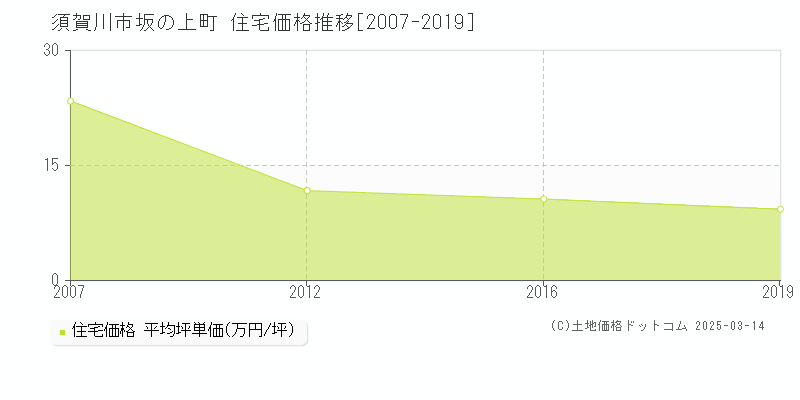 坂の上町(須賀川市)の住宅価格推移グラフ(坪単価)[2007-2019年]