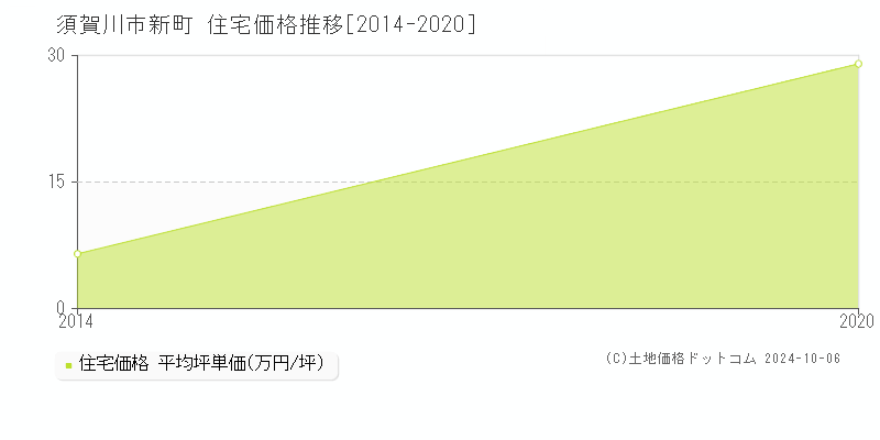 新町(須賀川市)の住宅価格推移グラフ(坪単価)[2014-2020年]