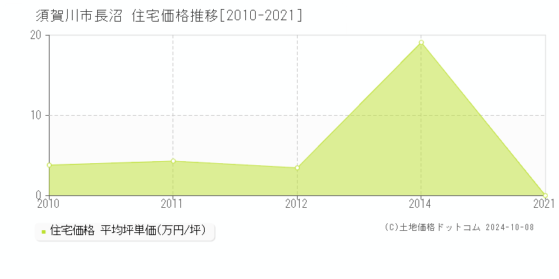 長沼(須賀川市)の住宅価格推移グラフ(坪単価)[2010-2021年]