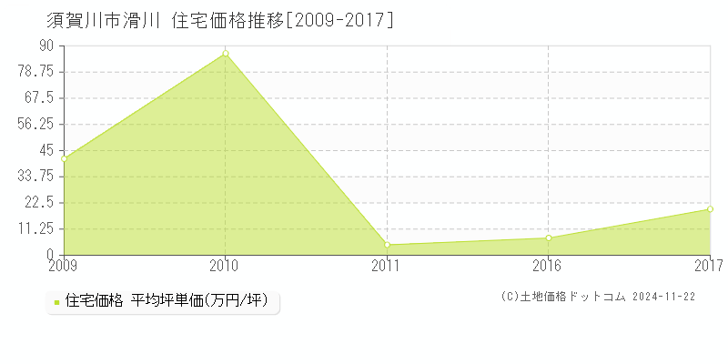 滑川(須賀川市)の住宅価格推移グラフ(坪単価)[2009-2017年]