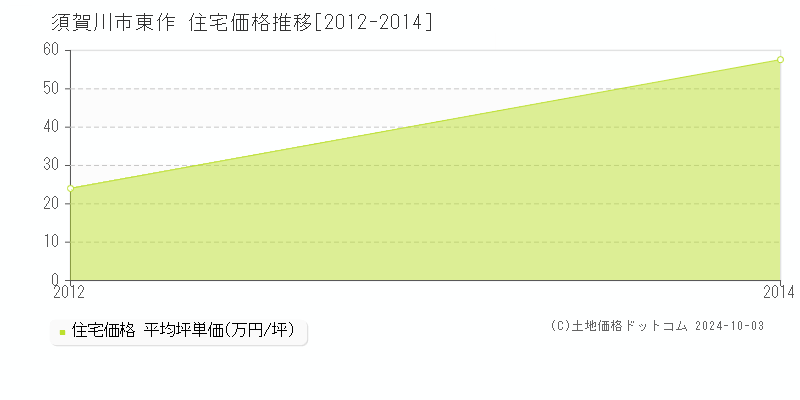 東作(須賀川市)の住宅価格推移グラフ(坪単価)[2012-2014年]