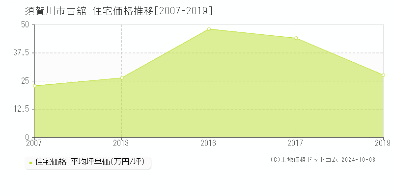 古舘(須賀川市)の住宅価格推移グラフ(坪単価)[2007-2019年]