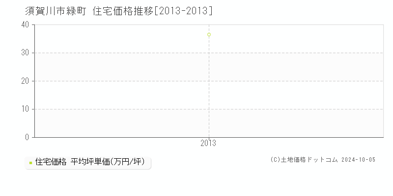 緑町(須賀川市)の住宅価格推移グラフ(坪単価)[2013-2013年]