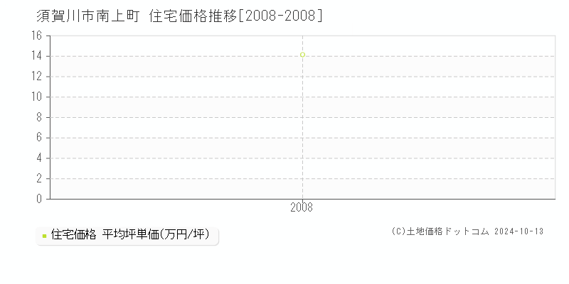 南上町(須賀川市)の住宅価格推移グラフ(坪単価)[2008-2008年]