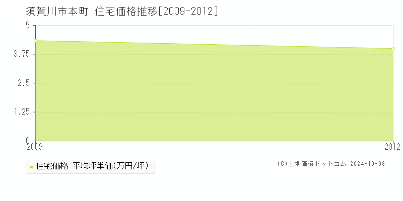 本町(須賀川市)の住宅価格推移グラフ(坪単価)[2009-2012年]