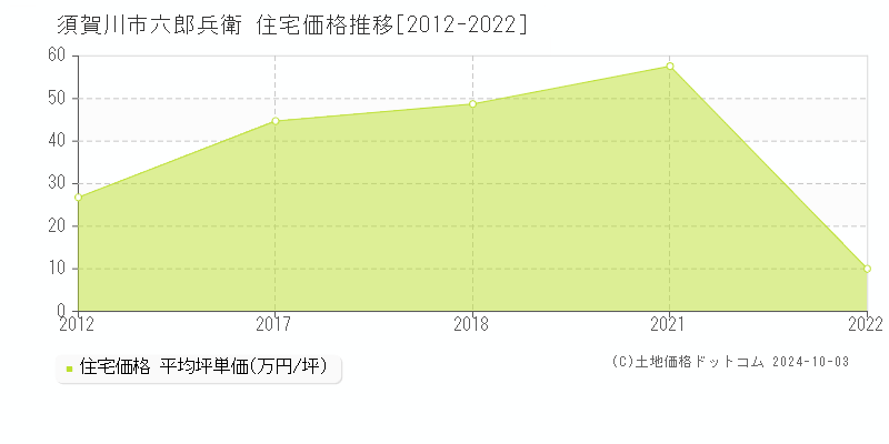 六郎兵衛(須賀川市)の住宅価格推移グラフ(坪単価)[2012-2022年]