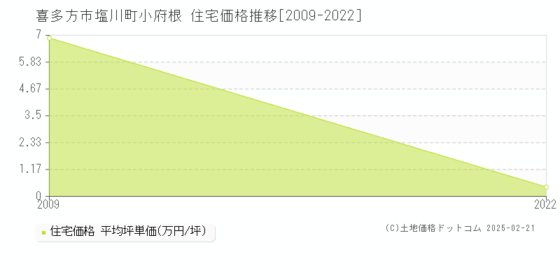 塩川町小府根(喜多方市)の住宅価格推移グラフ(坪単価)[2009-2022年]