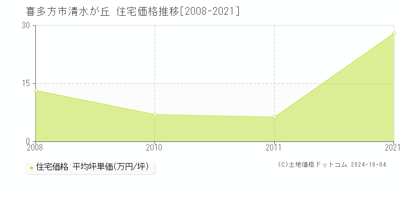 清水が丘(喜多方市)の住宅価格推移グラフ(坪単価)[2008-2021年]