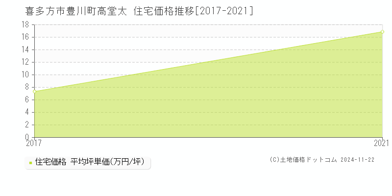 豊川町高堂太(喜多方市)の住宅価格推移グラフ(坪単価)[2017-2021年]