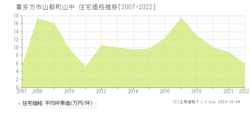 山都町山中(喜多方市)の住宅価格推移グラフ(坪単価)[2007-2022年]