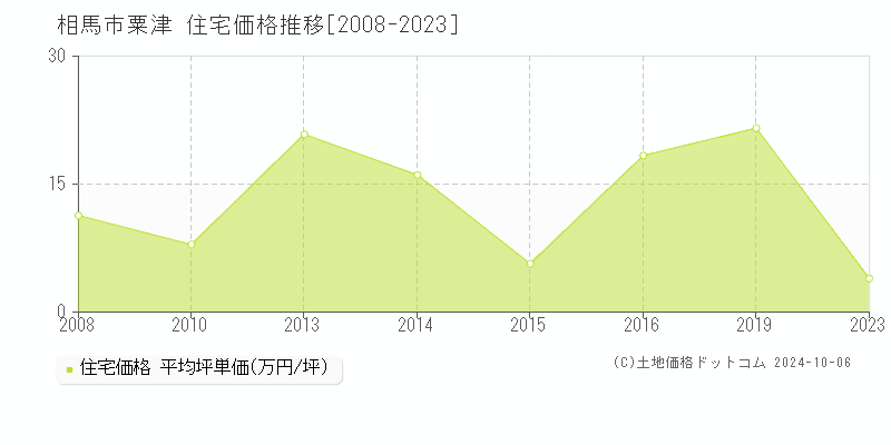 粟津(相馬市)の住宅価格推移グラフ(坪単価)[2008-2023年]