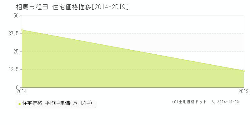 程田(相馬市)の住宅価格推移グラフ(坪単価)[2014-2019年]