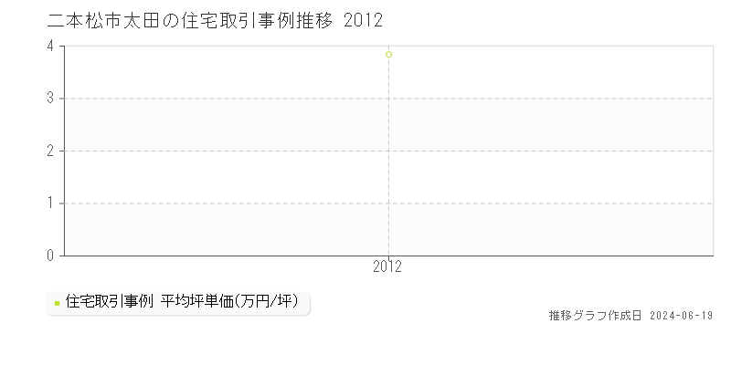 二本松市太田の住宅取引事例推移グラフ 