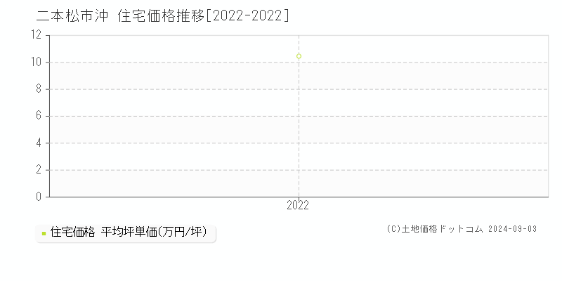 沖(二本松市)の住宅価格推移グラフ(坪単価)