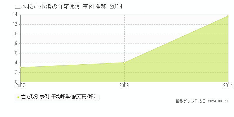 二本松市小浜の住宅取引事例推移グラフ 
