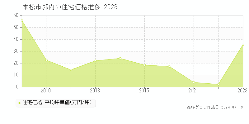 二本松市郭内(福島県)の住宅価格推移グラフ [2007-2023年]