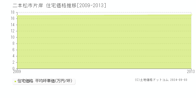 片岸(二本松市)の住宅価格推移グラフ(坪単価)[2009-2013年]