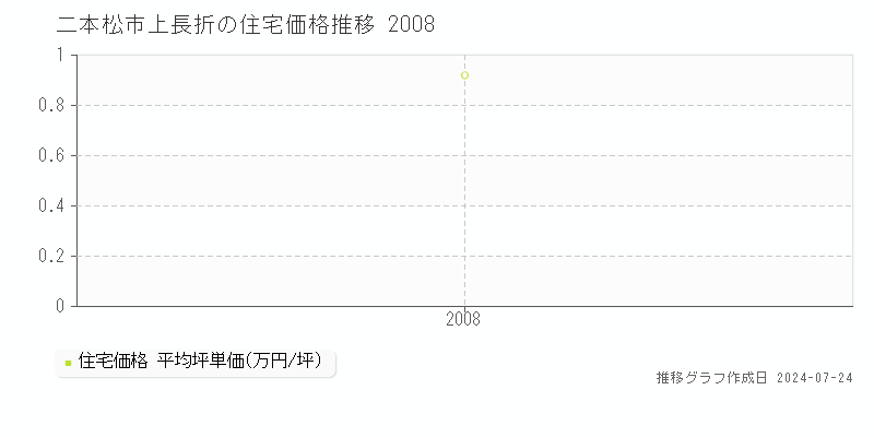 二本松市上長折の住宅取引事例推移グラフ 
