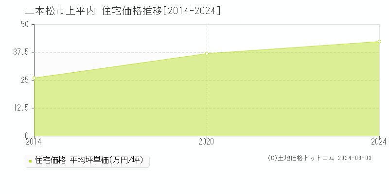 上平内(二本松市)の住宅価格推移グラフ(坪単価)[2014-2024年]